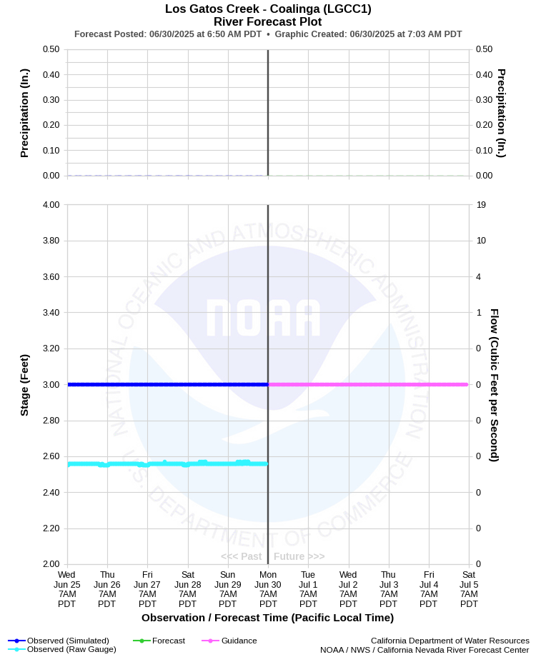 Graphical River Forecast - LOS GATOS CREEK - COALINGA (LGCC1)