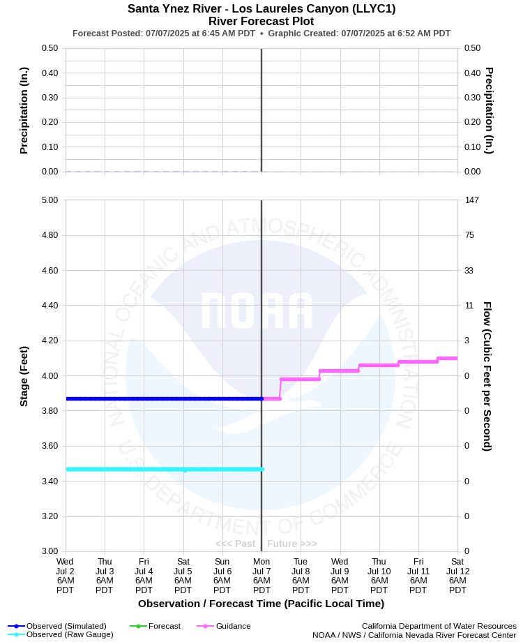 Graphical River Forecast - SANTA YNEZ RIVER - LOS LAURELES (LLYC1)