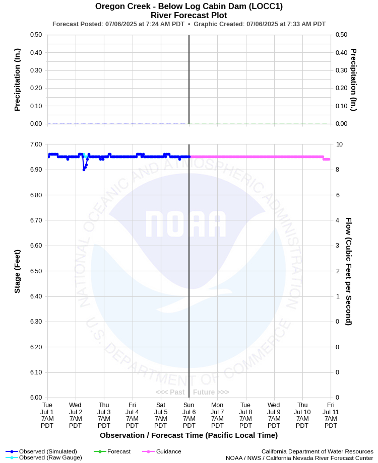 Graphical River Forecast - OREGON CREEK - BELOW LOG CABIN DAM (LOCC1)