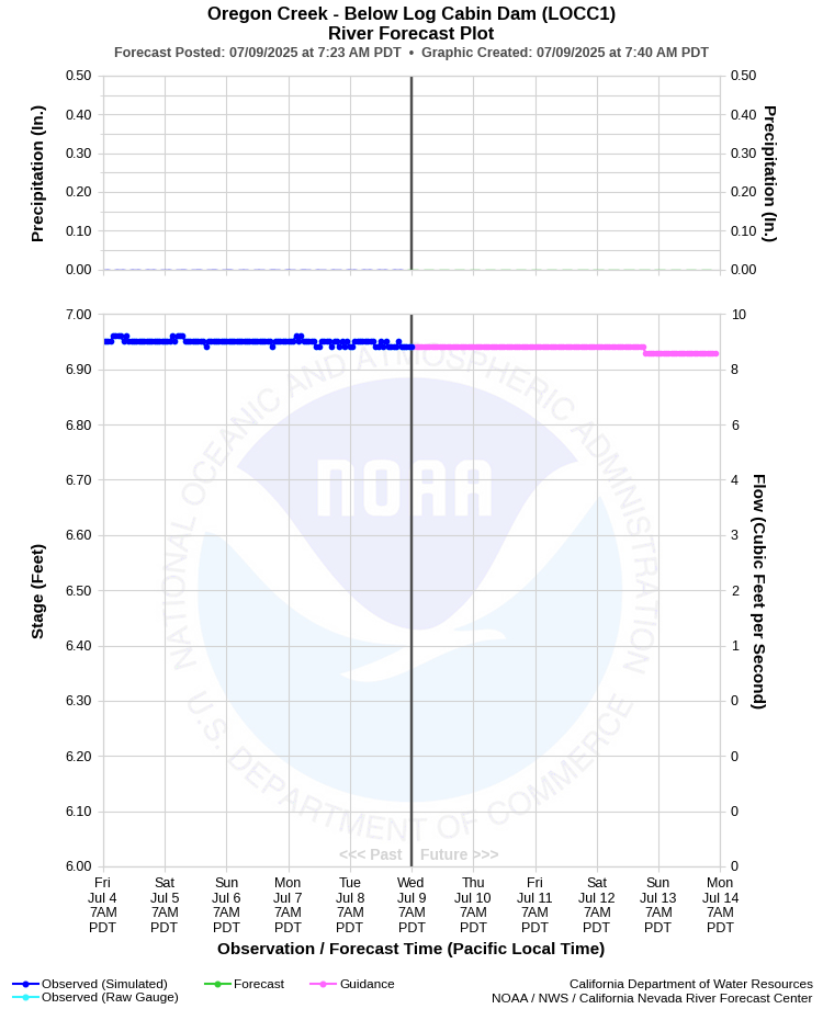 Graphical River Forecast - OREGON CREEK - BELOW LOG CABIN DAM (LOCC1)