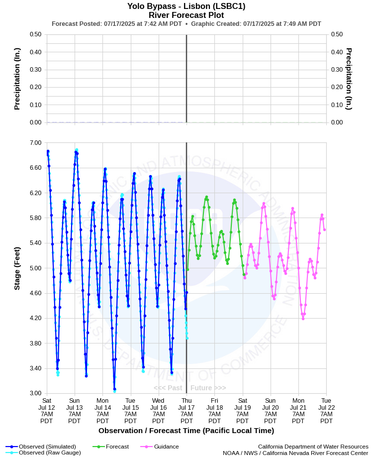 Graphical River Forecast - YOLO BYPASS - LISBON (LSBC1)