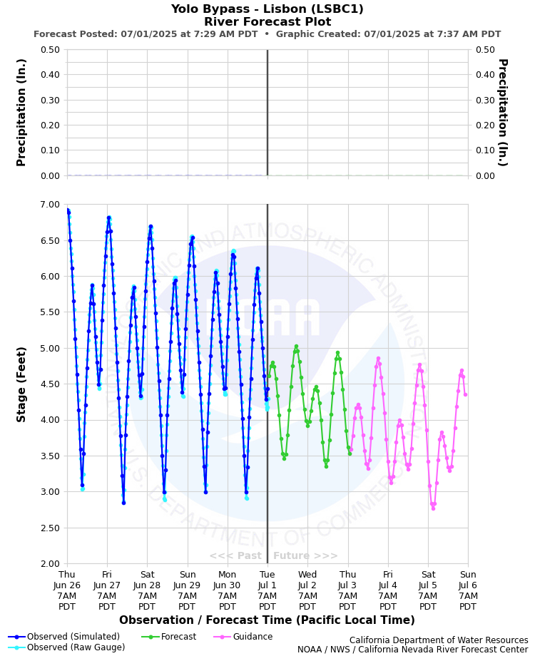 Graphical River Forecast - YOLO BYPASS - LISBON (LSBC1)