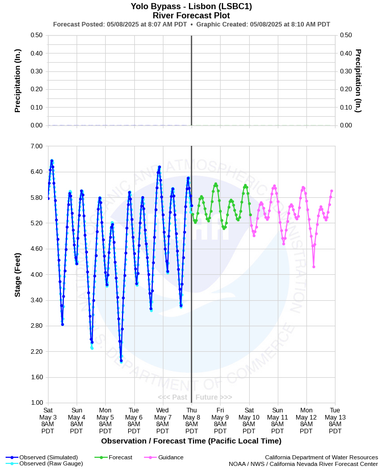 Graphical River Forecast - YOLO BYPASS - LISBON (LSBC1)