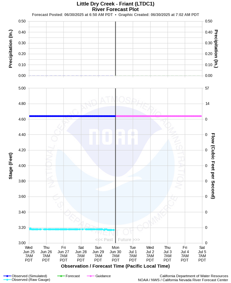 Graphical River Forecast - LITTLE DRY CREEK - FRIANT (LTDC1)