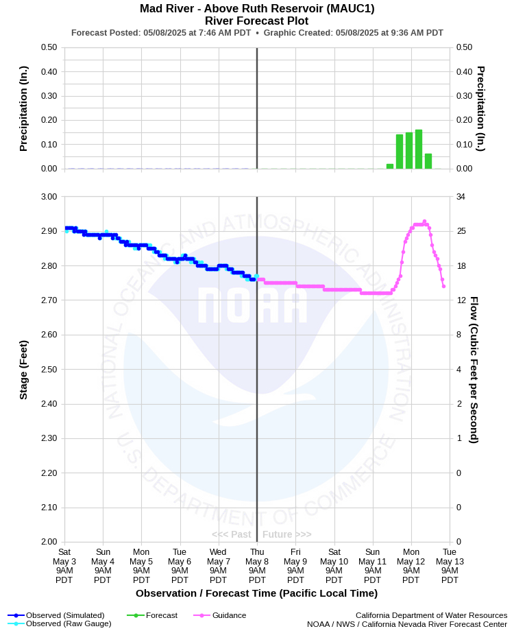 Graphical River Forecast - MAD RIVER - ABOVE RUTH RESERVOIR (MAUC1)