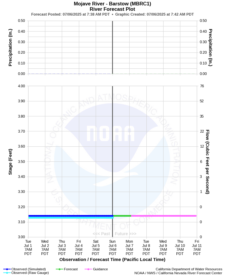 Graphical River Forecast - MOJAVE RIVER - BARSTOW (MBRC1)