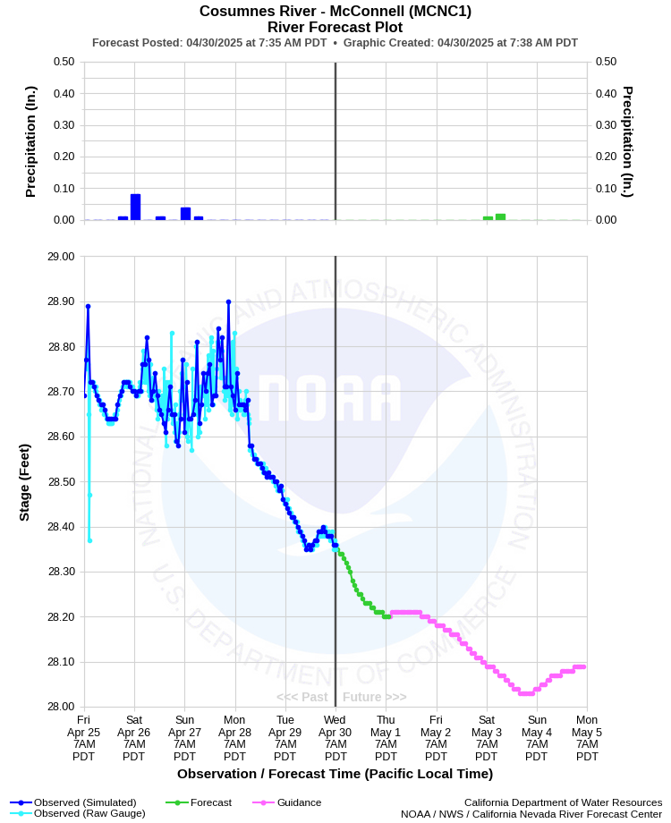 Graphical River Forecast - COSUMNES RIVER - MCCONNELL (MCNC1)