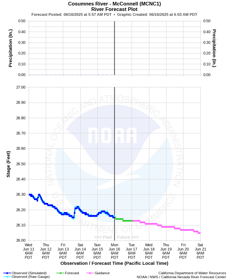 Graphical River Forecast - COSUMNES RIVER - MCCONNELL (MCNC1)