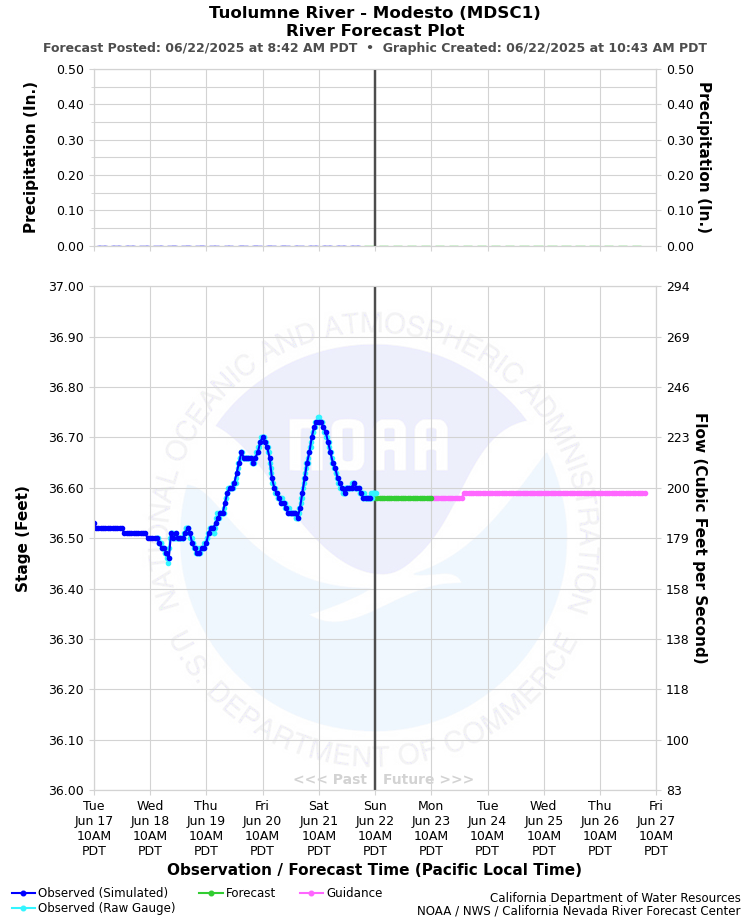 Graphical River Forecast - TUOLUMNE RIVER - MODESTO (MDSC1)