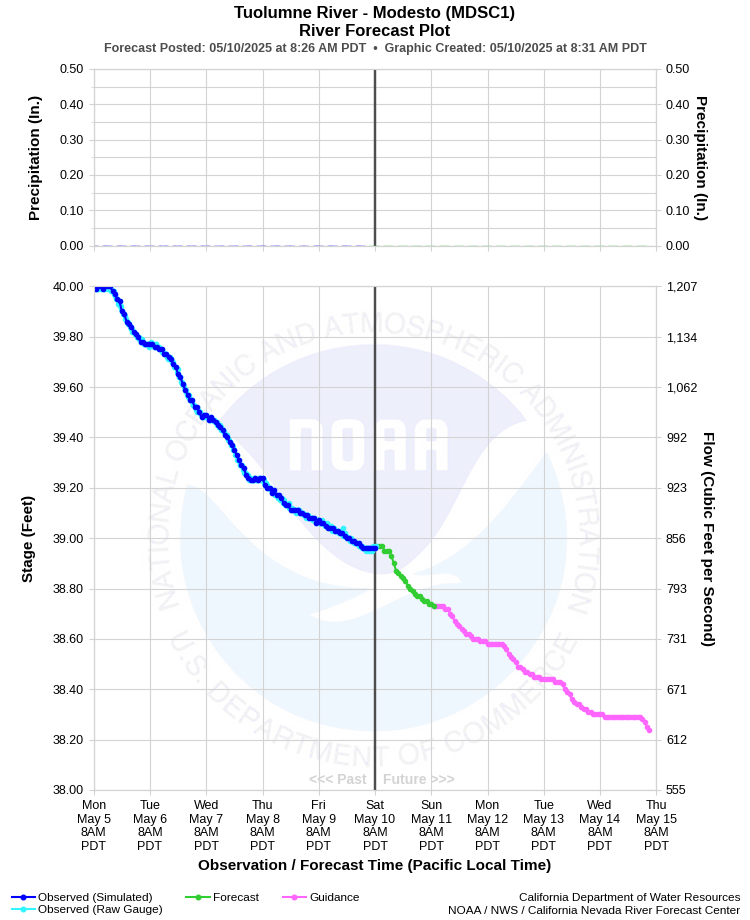 Graphical River Forecast - TUOLUMNE RIVER - MODESTO (MDSC1)