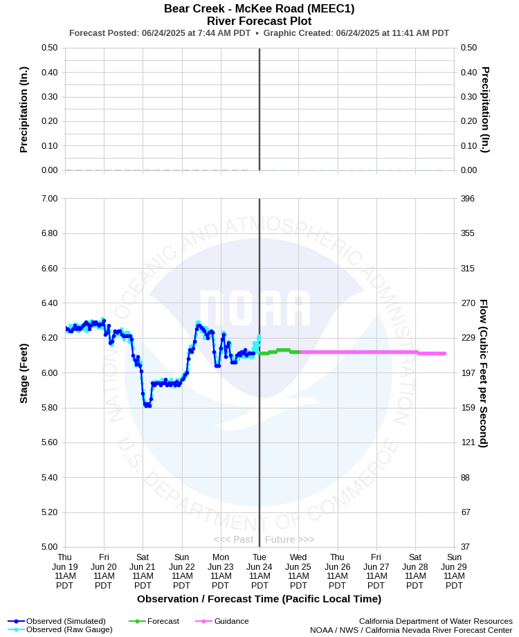 Graphical River Forecast - BEAR CREEK - MCKEE ROAD (MEEC1)