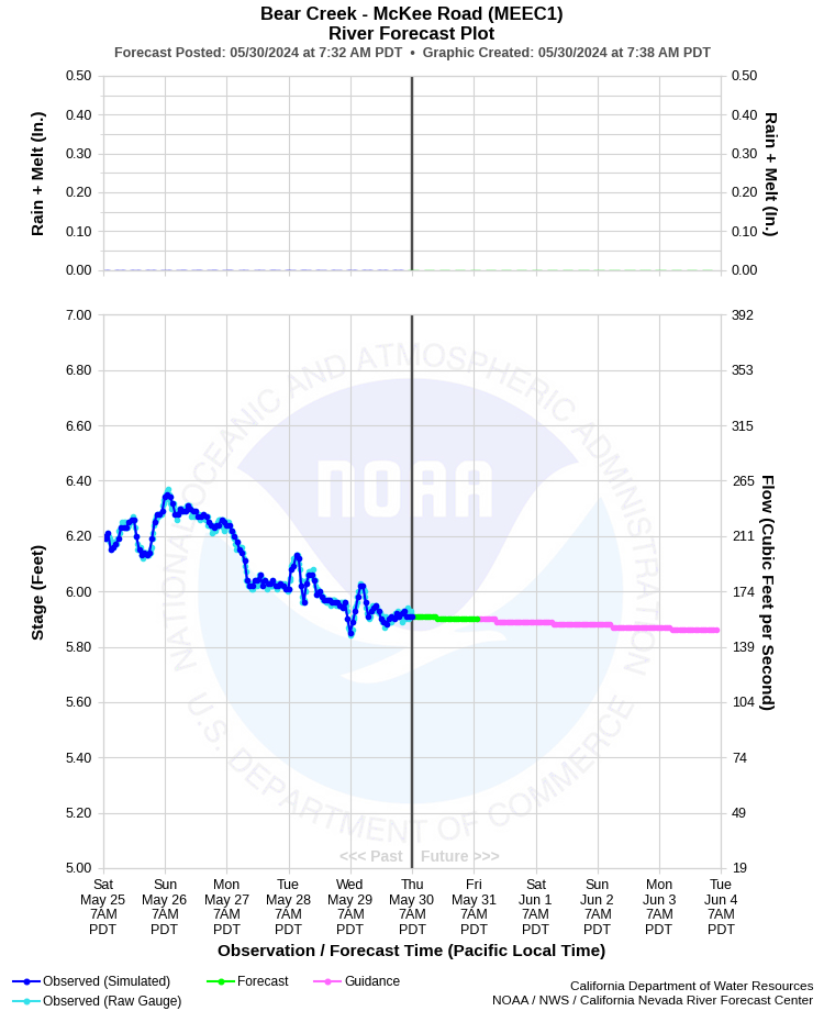 Graphical River Forecast - BEAR CREEK - MCKEE ROAD (MEEC1)