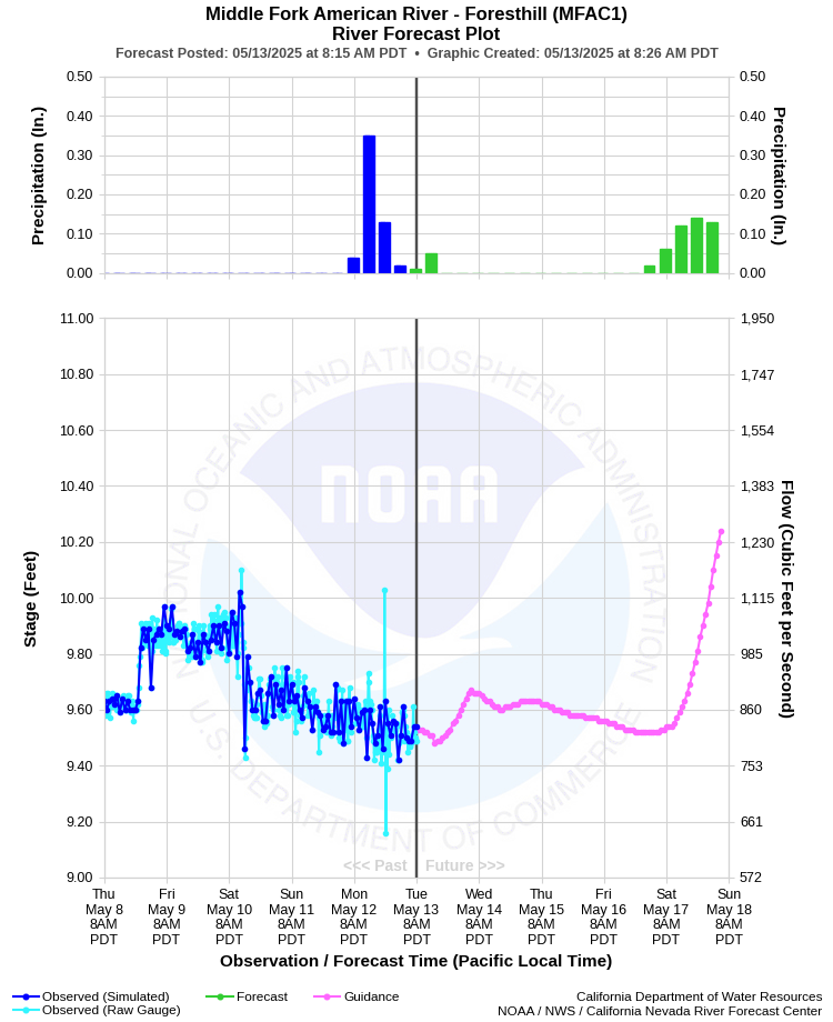 Graphical River Forecast - MIDDLE FORK AMERICAN RIVER - FORESTHILL (MFAC1)