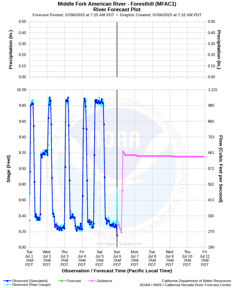 Graphical River Forecast - MIDDLE FORK AMERICAN RIVER - FORESTHILL (MFAC1)