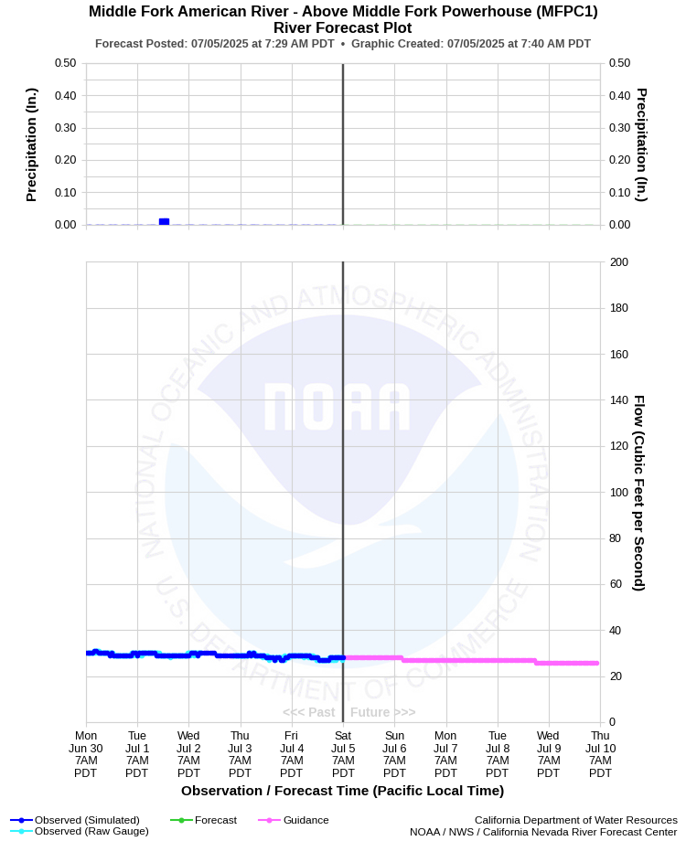 Graphical River Forecast - MIDDLE FORK AMERICAN RIVER - ABOVE MIDDLE FORK POWERHOUSE (MFPC1)