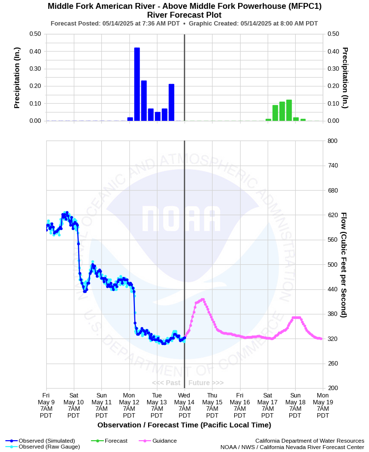 Graphical River Forecast - MIDDLE FORK AMERICAN RIVER - ABOVE MIDDLE FORK POWERHOUSE (MFPC1)