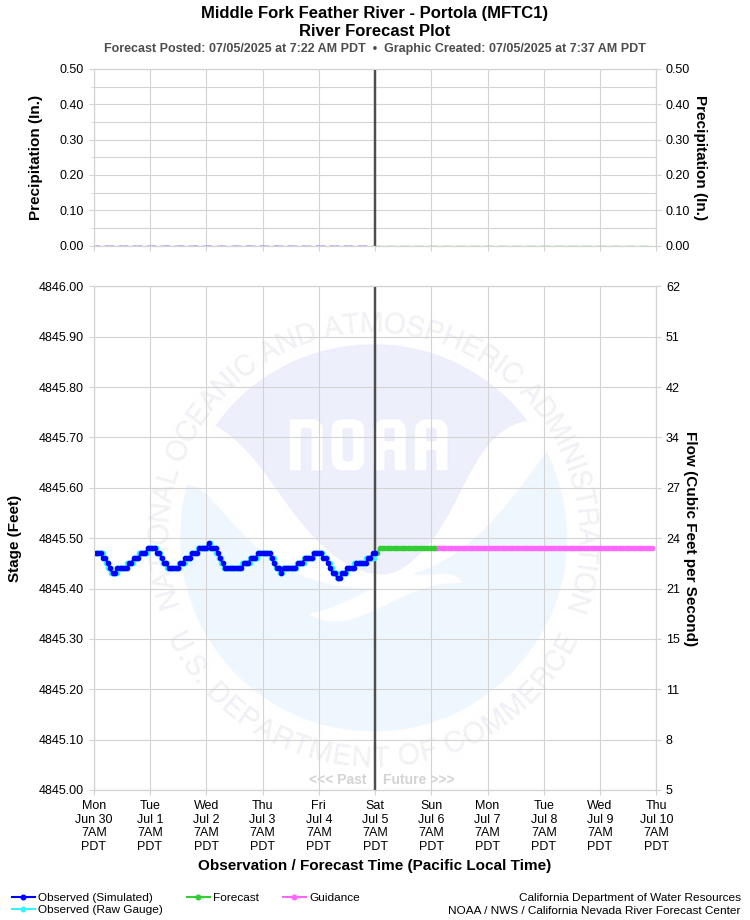 Graphical River Forecast - MIDDLE FORK FEATHER RIVER - PORTOLA (MFTC1)