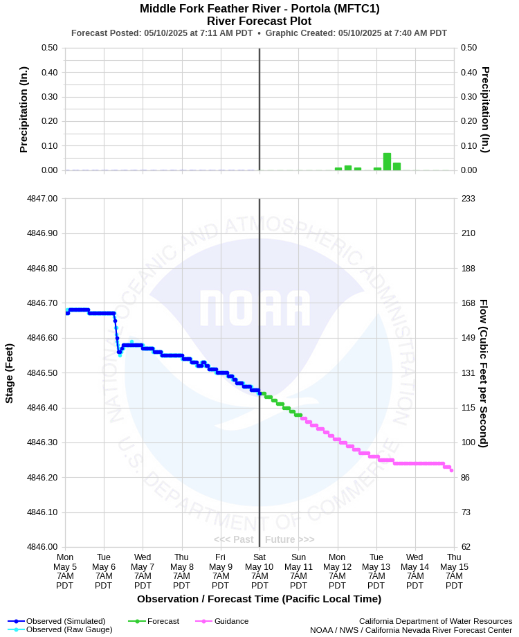 Graphical River Forecast - MIDDLE FORK FEATHER RIVER - PORTOLA (MFTC1)