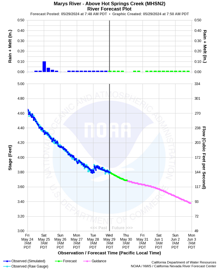 Graphical River Forecast - MARYS RIVER - ABOVE HOT SPRINGS CREEK (MHSN2)