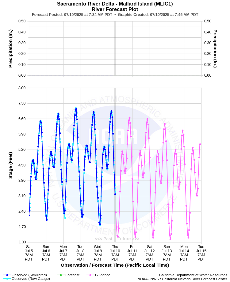 Graphical River Forecast - SACRAMENTO RIVER DELTA - MALLARD ISLAND (MLIC1)