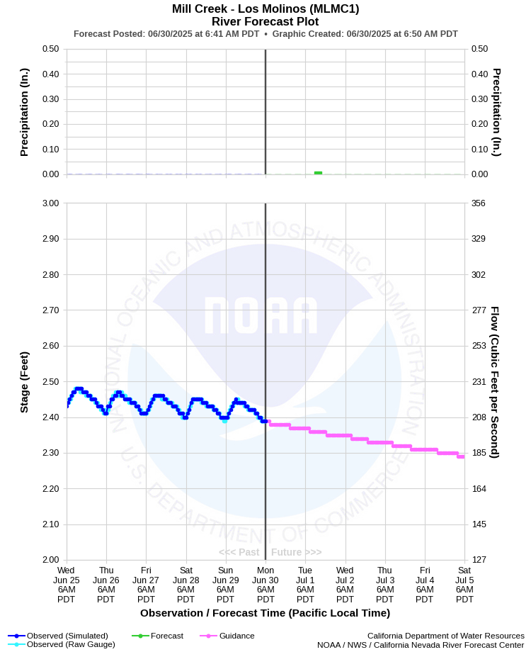 Graphical River Forecast - MILL CREEK - LOS MOLINOS (MLMC1)