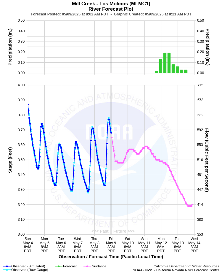 Graphical River Forecast - MILL CREEK - LOS MOLINOS (MLMC1)