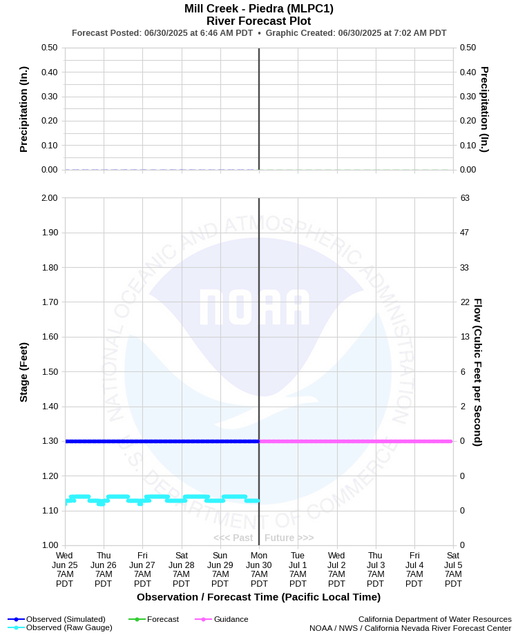 Graphical River Forecast - MILL CREEK - PIEDRA (MLPC1)