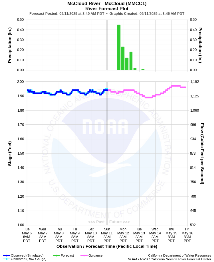 Graphical River Forecast - MCCLOUD RIVER - MCCLOUD (MMCC1)
