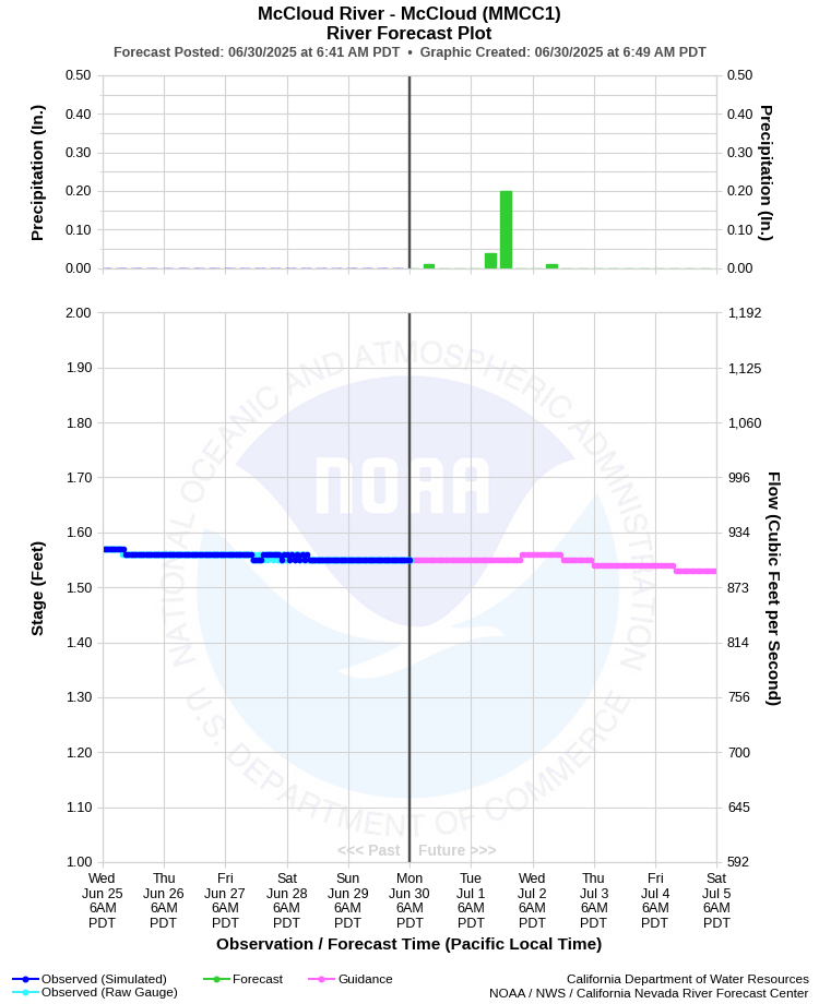 Graphical River Forecast - MCCLOUD RIVER - MCCLOUD (MMCC1)