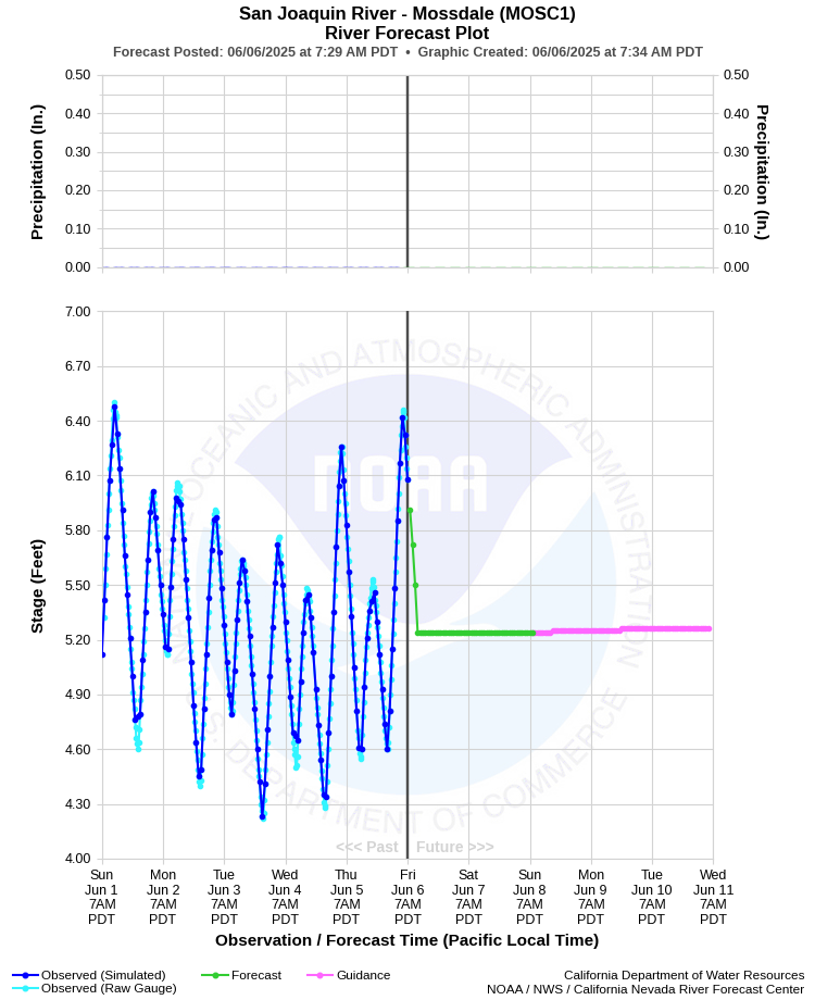 Graphical River Forecast - SAN JOAQUIN RIVER - MOSSDALE (MOSC1)