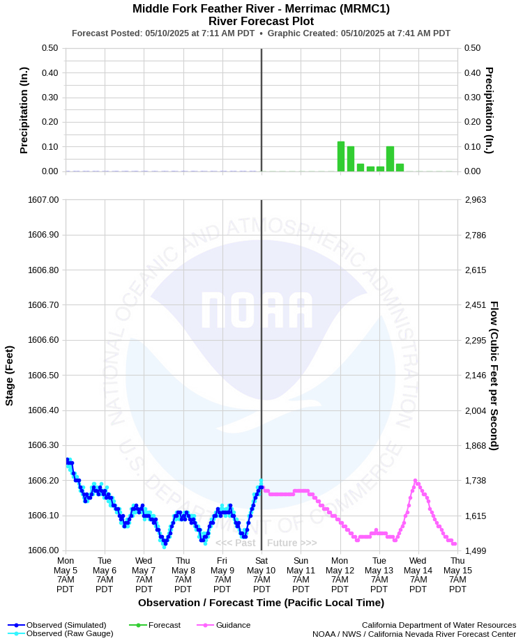 Graphical River Forecast - MIDDLE FORK FEATHER RIVER - MERRIMAC (MRMC1)
