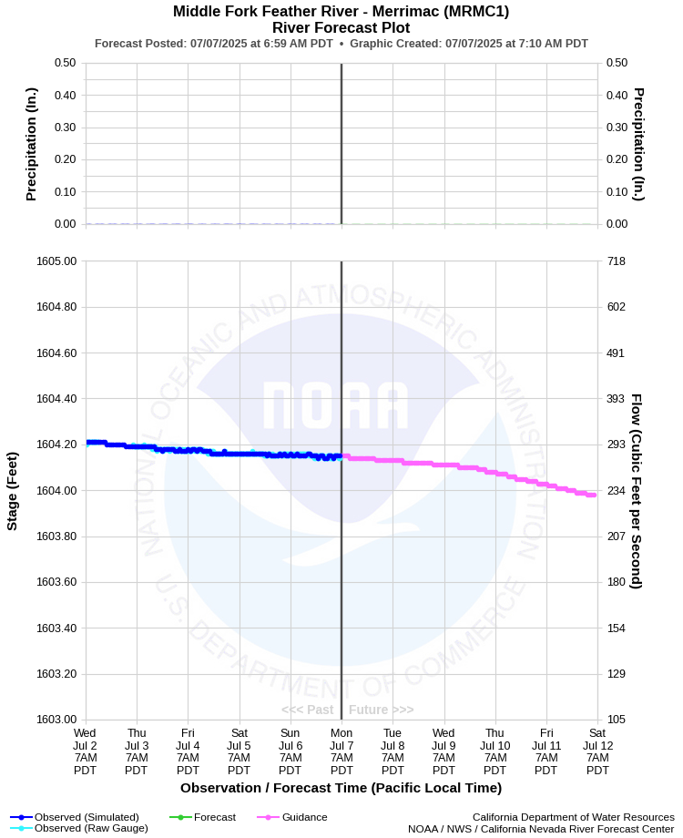Graphical River Forecast - MIDDLE FORK FEATHER RIVER - MERRIMAC (MRMC1)