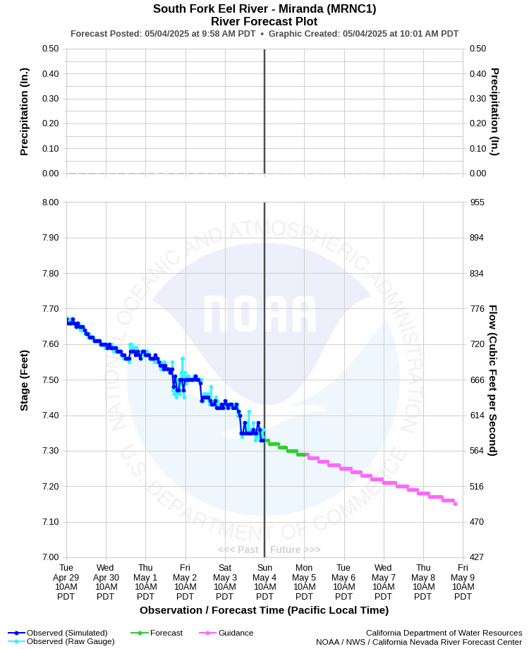 Graphical River Forecast - SOUTH FORK EEL RIVER - MIRANDA (MRNC1)