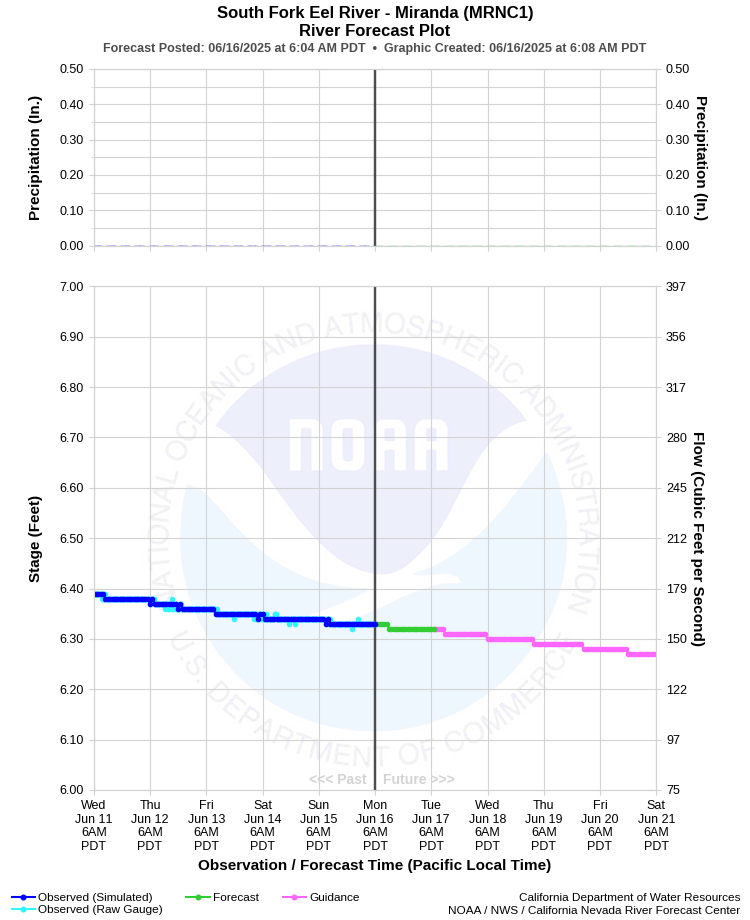 Graphical River Forecast - SOUTH FORK EEL RIVER - MIRANDA (MRNC1)