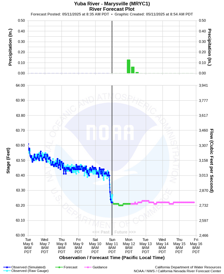 Graphical River Forecast - YUBA RIVER - MARYSVILLE (MRYC1)