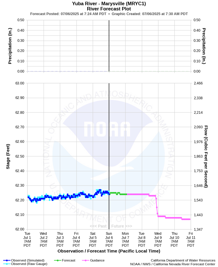 Graphical River Forecast - YUBA RIVER - MARYSVILLE (MRYC1)