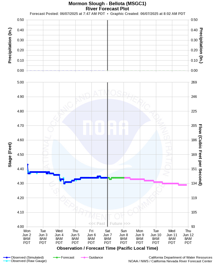 Graphical River Forecast - MORMON SLOUGH - BELLOTA (MSGC1)