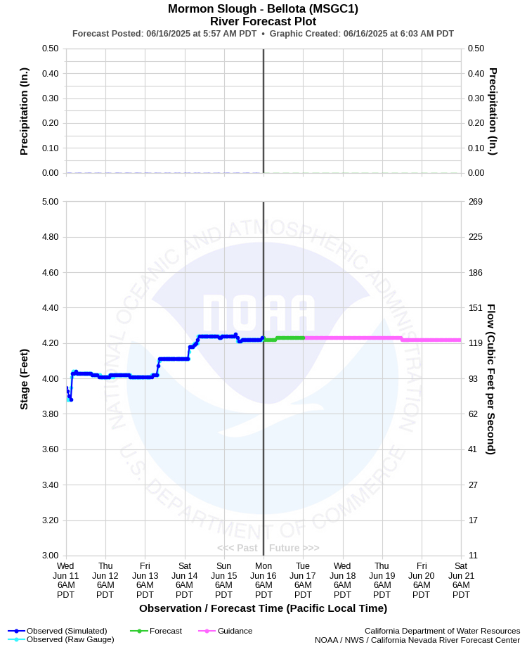 Graphical River Forecast - MORMON SLOUGH - BELLOTA (MSGC1)
