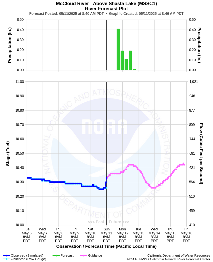 Graphical River Forecast - MCCLOUD RIVER - SHASTA LAKE (MSSC1)