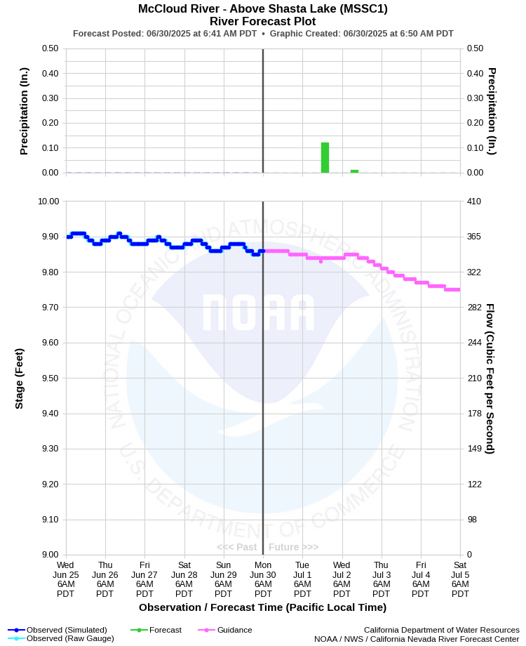 Graphical River Forecast - MCCLOUD RIVER - SHASTA LAKE (MSSC1)