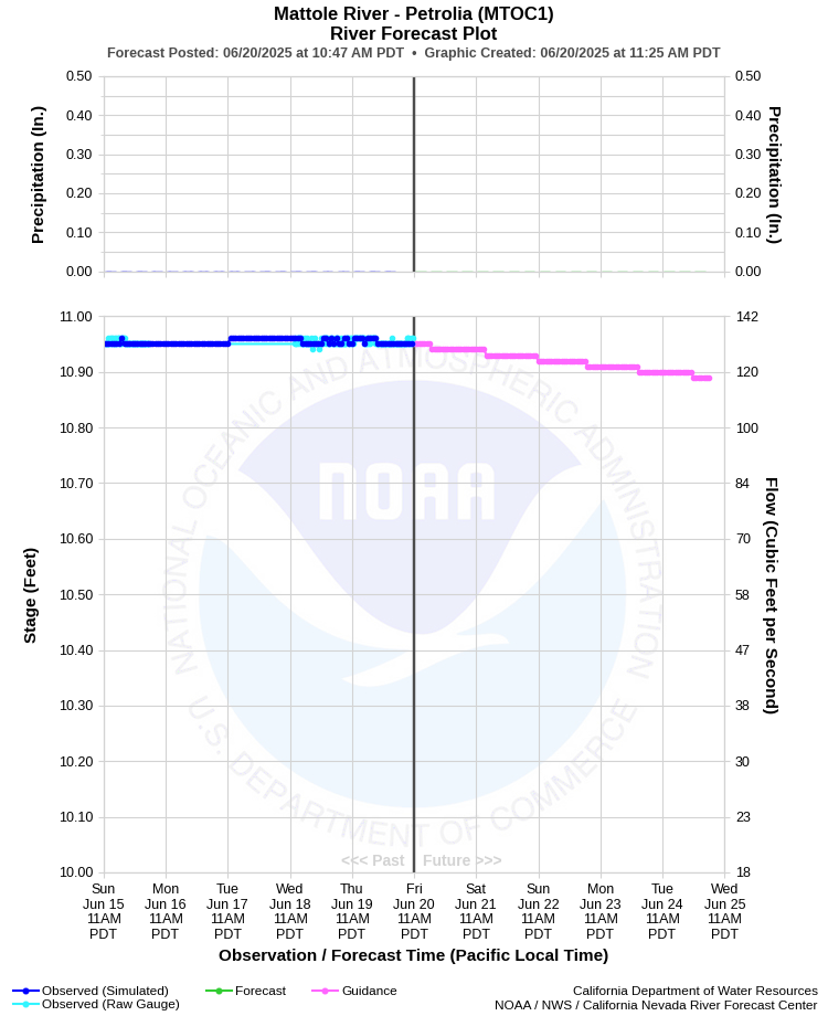 Graphical River Forecast - MATTOLE RIVER - PETROLIA (MTOC1)