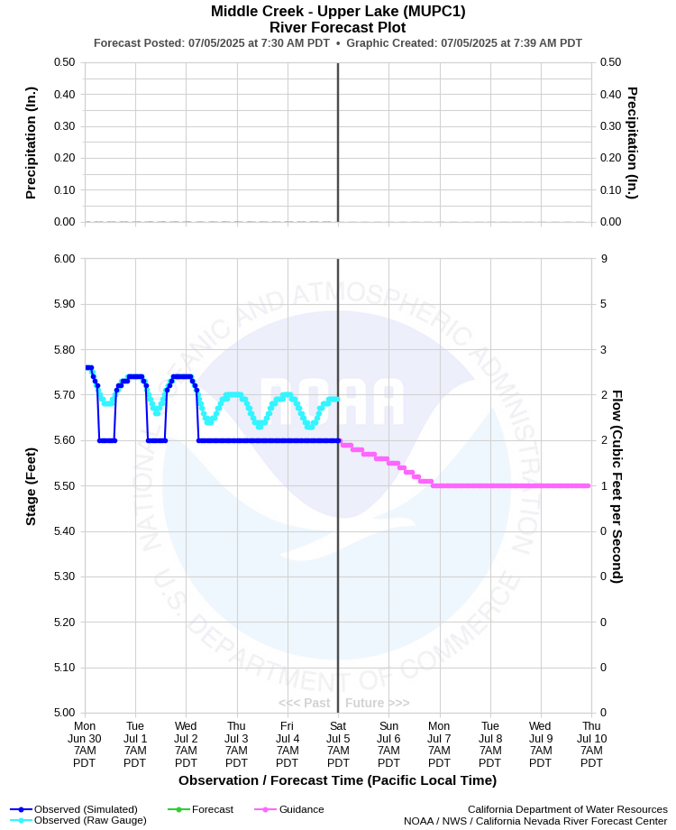 Graphical River Forecast - MIDDLE CREEK - UPPER LAKE (MUPC1)