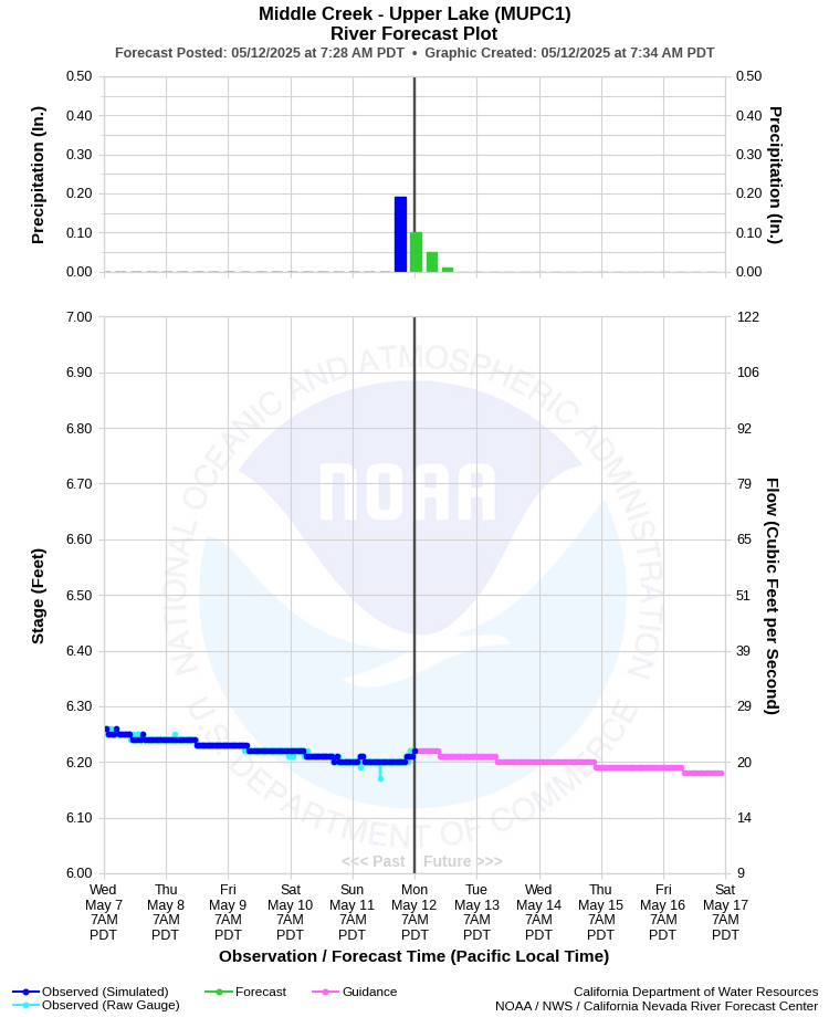 Graphical River Forecast - MIDDLE CREEK - UPPER LAKE (MUPC1)