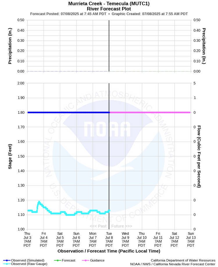 Graphical River Forecast - MURRIETA CREEK - TEMECULA (MUTC1)