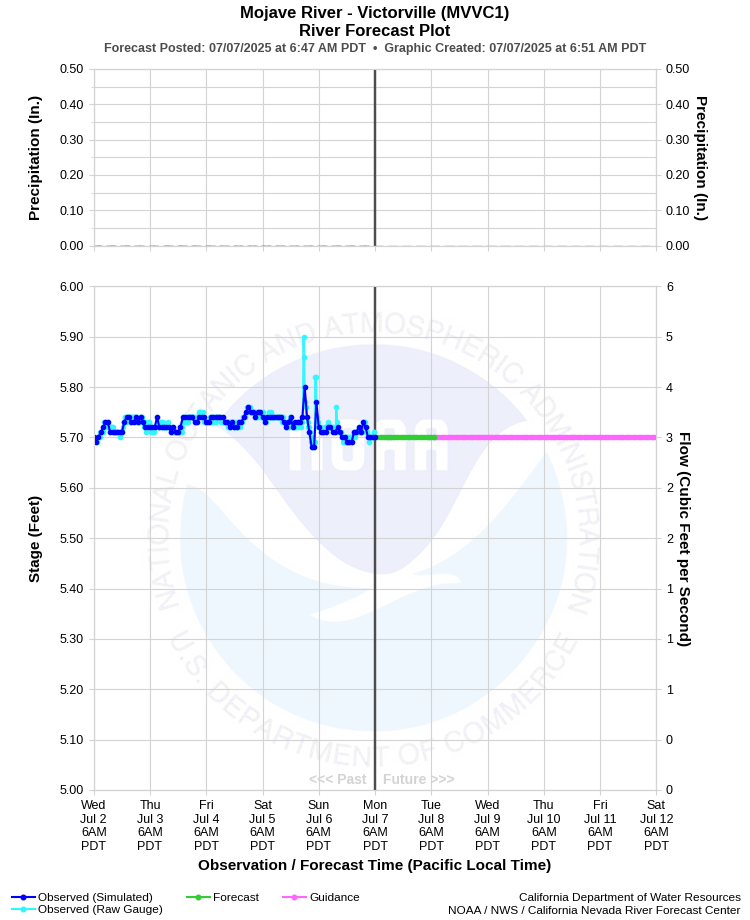 Graphical River Forecast - MOJAVE RIVER - VICTORVILLE (MVVC1)