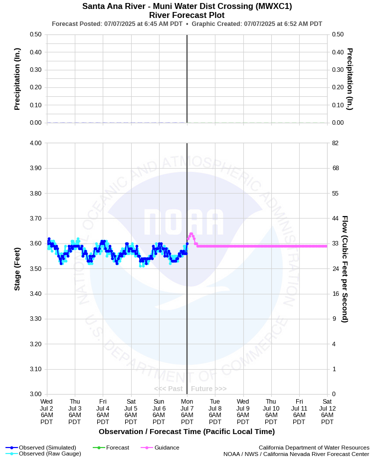 Graphical River Forecast - SANTA ANA RIVER - MUNICIPAL WATER DISTRICT CROSSING (MWXC1)