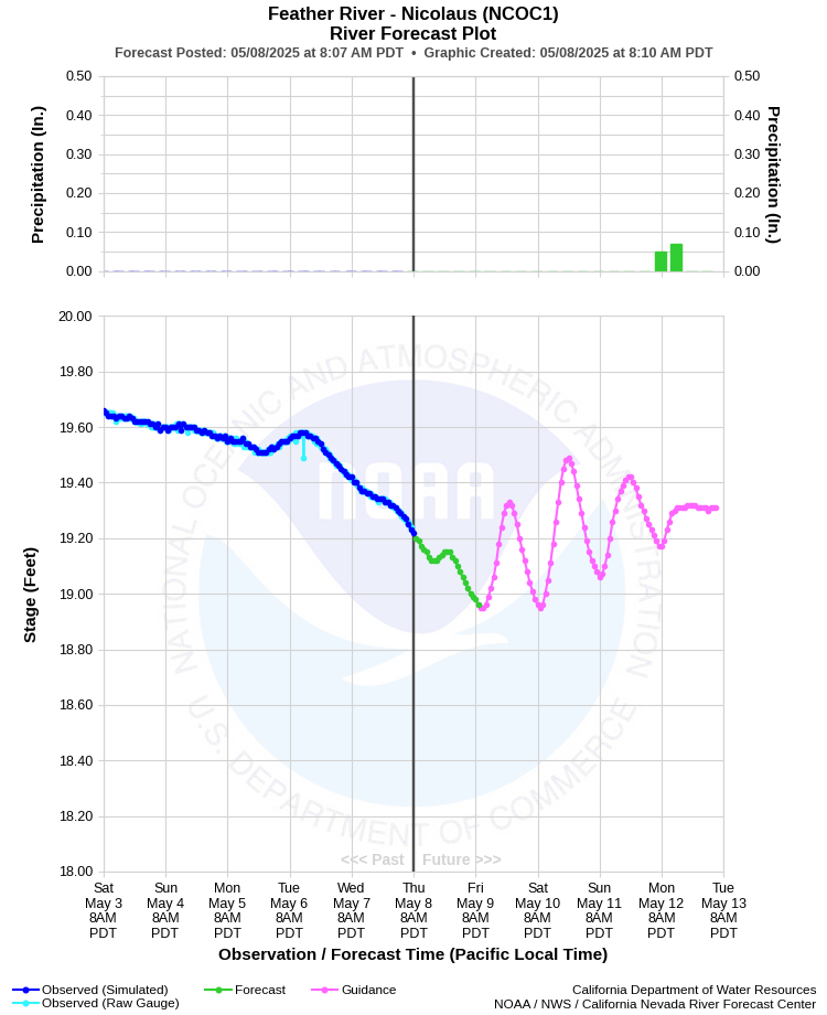 Graphical River Forecast - FEATHER RIVER - NICOLAUS (NCOC1)
