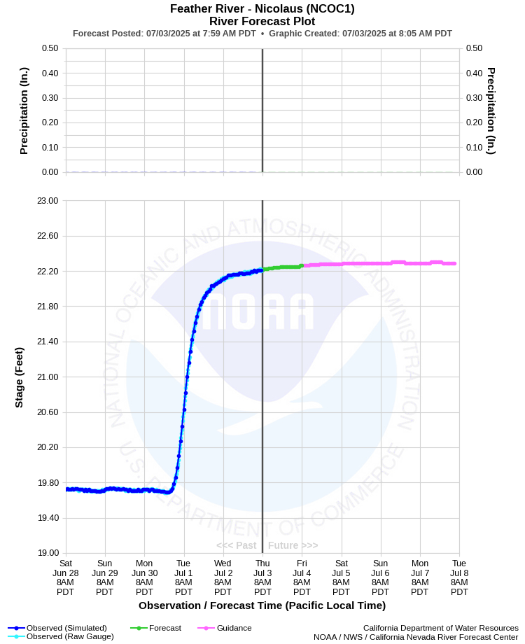 Graphical River Forecast - FEATHER RIVER - NICOLAUS (NCOC1)