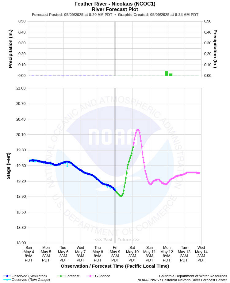Graphical River Forecast - FEATHER RIVER - NICOLAUS (NCOC1)