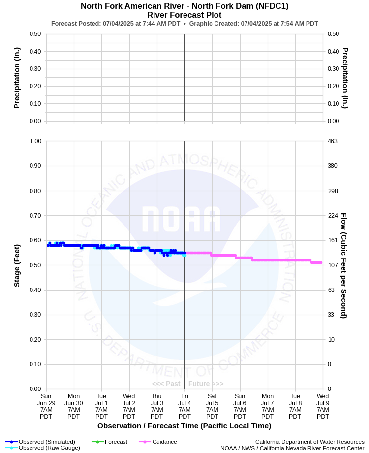 Graphical River Forecast - NORTH FORK AMERICAN RIVER - NORTH FORK DAM (NFDC1)